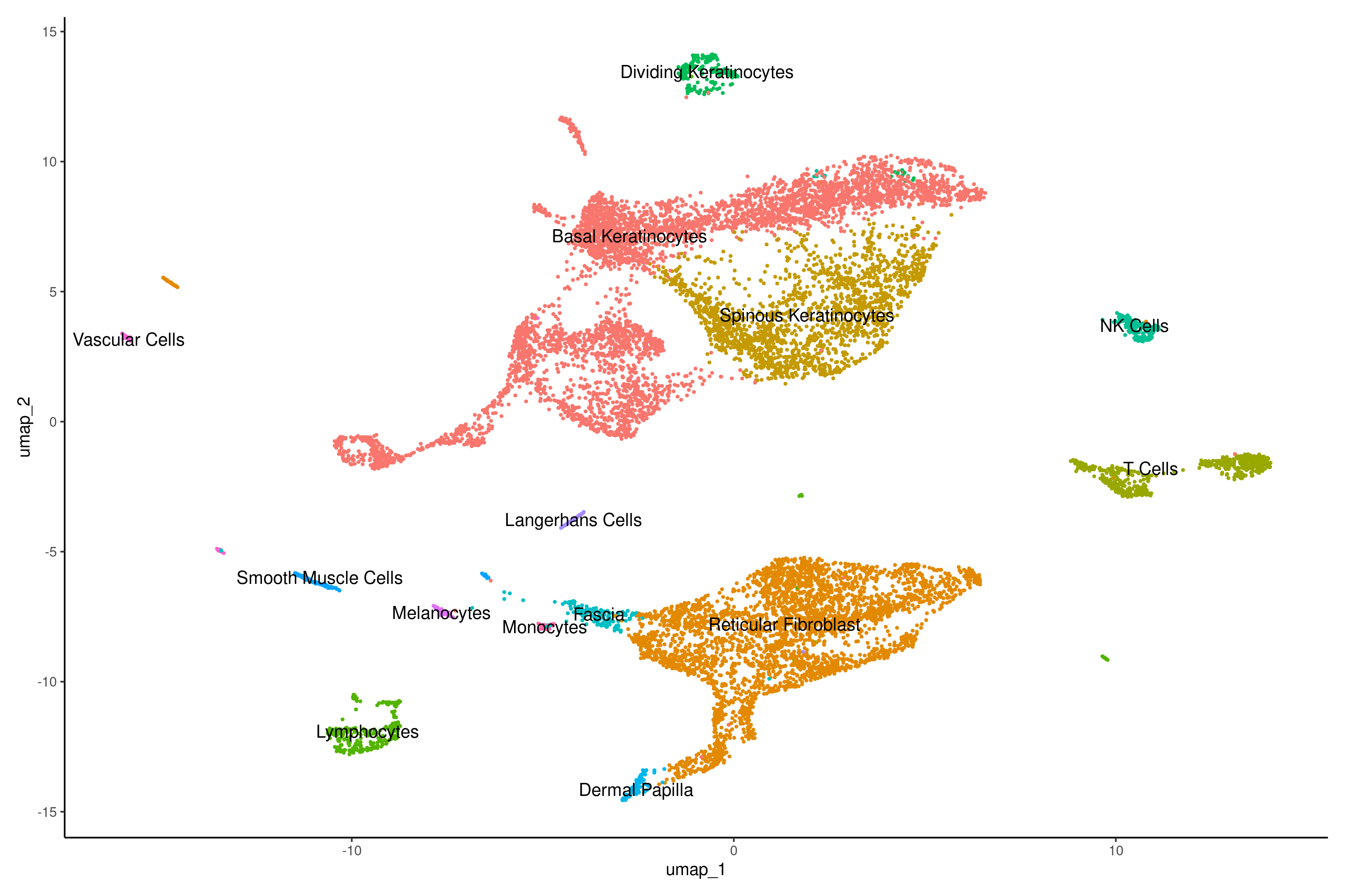 Cell type expression plot of 7 week Unwounded