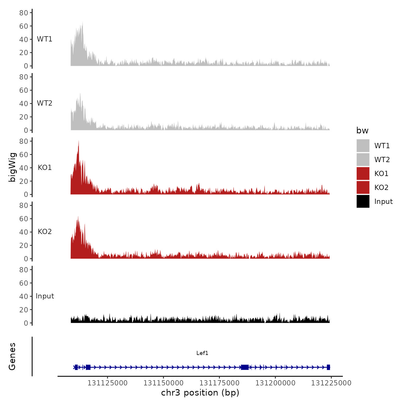 LEF1 ChIP-seq plot