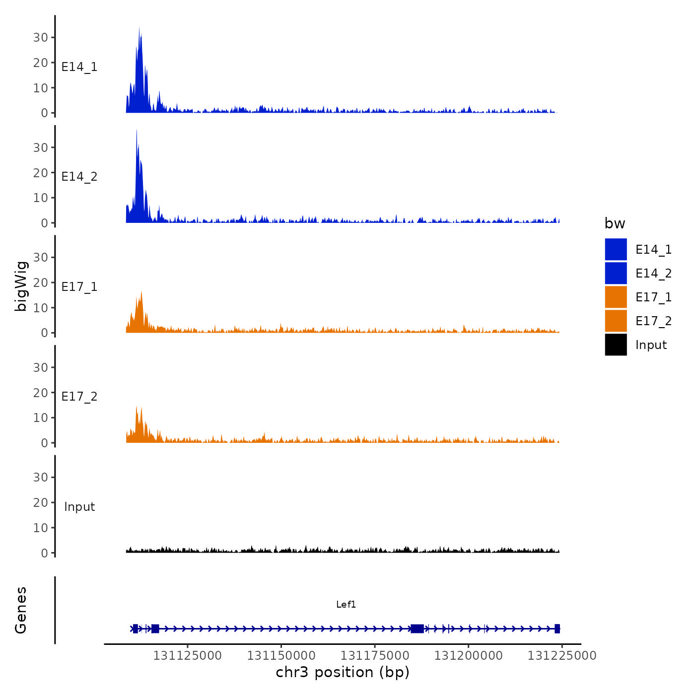 E14 vs E18 ChIP-seq Lef1 plot