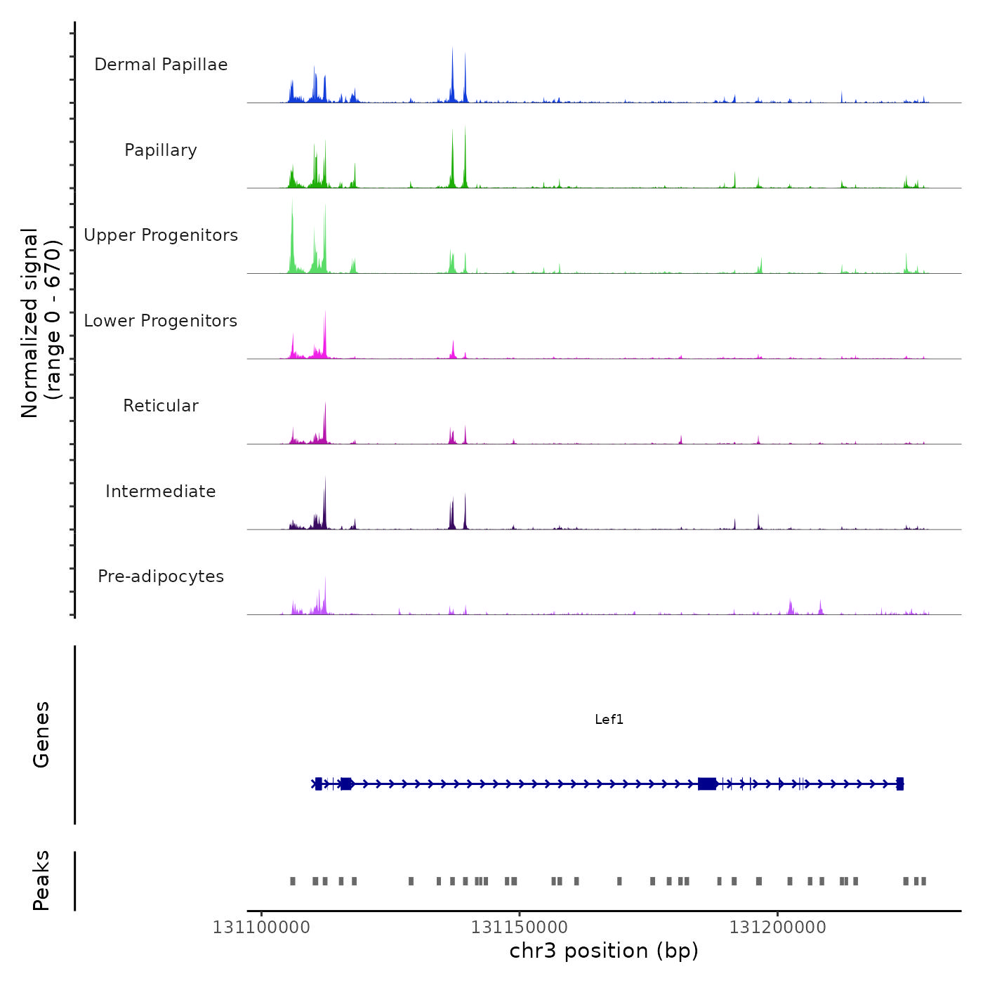 scATAC-seq Lef1 plot